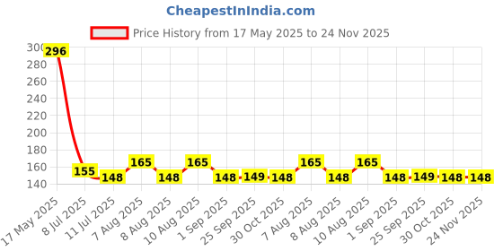 amazon.in Clinton Kitchen Sink Faucet Sprayer, Tap Filter, Tap Extender, Flexible Anti-Splash, Water Saving clinton Price History Graph from 17 May 2025 to 24 Nov 2025