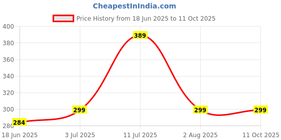 amazon.in Clinton Tap Extender for Kitchen Sink, 360-degree Flexible Faucet Extension clinton Price History Graph from 18 Jun 2025 to 10 Oct 2025