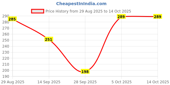 amazon.in Clinton Tap Extender for Kitchen Sink – 360° Flexible Faucet Extension Attachment | 3-Mode Water-Saving Kitchen Tap Aerator Shower | Sink Tap Extension Price History Graph from 29 Aug 2025 to 14 Oct 2025