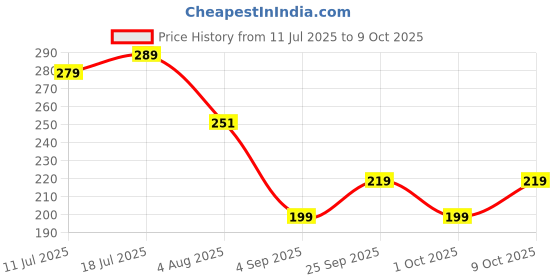 amazon.in CLINTON Tap Extender for Kitchen Sink | 360° Degree Rotation | 3 Modes Water Faucet Sprayer | Dual Flow Aerator Kitchen Sink Faucet clinton Price History Graph from 11 Jul 2025 to 9 Oct 2025