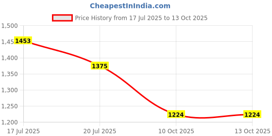 amazon.in CLIO Kill Lash Superproof Mascara | Lengthening, Volumizing, Thick, Waterproof, Smudge Proof, Long Lasting | Long Curling (#01), 0.24 fl oz Price History Graph from 17 Jul 2025 to 13 Oct 2025