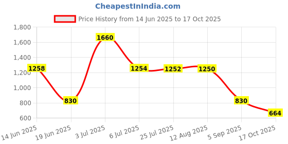 amazon.in CLIO Lip Tint 002 Coral Clay (Cream) Price History Graph from 14 Jun 2025 to 17 Oct 2025