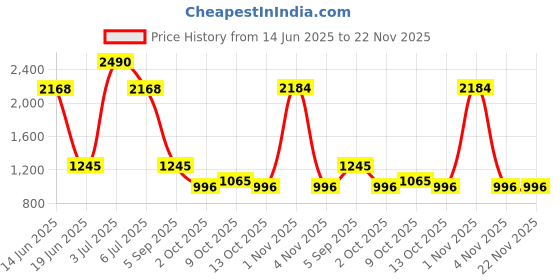 amazon.in CLIO Lip Tint 03 Afterlight Pink (Glossy) Price History Graph from 14 Jun 2025 to 21 Nov 2025