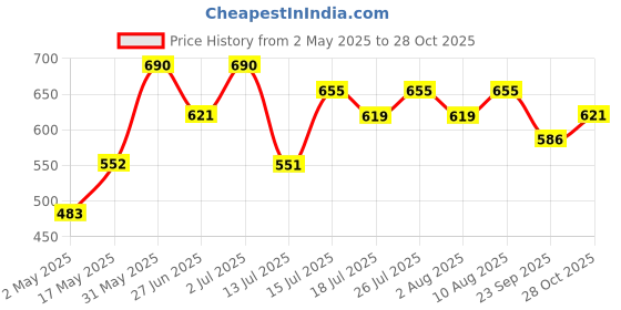 amazon.in Clio Peripera Ink The Velvet, 4g - 002 Deep-Rose Price History Graph from 2 May 2025 to 28 Oct 2025