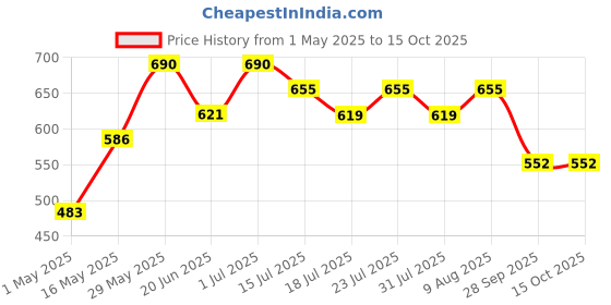 amazon.in Clio Peripera Ink The Velvet Lip Tint High Pigment Color, Velvet Finish, 0.14 Fl Oz - Sellout Red #08 peripera Price History Graph from 1 May 2025 to 15 Oct 2025