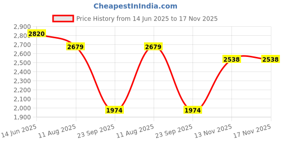 amazon.in CLIO PROFESSIONAL Clio Kill Cover Radiant Mesh Glow Light Coverage Cushion Set For Combination Skin (+Refill) (3 Linen) Price History Graph from 14 Jun 2025 to 16 Nov 2025