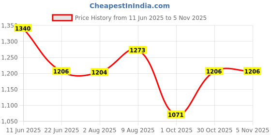 amazon.in CLIO PROFESSIONAL CRYSTAL GLAM Glossy TINT 001 VINTAGE APPLE Price History Graph from 11 Jun 2025 to 1 Nov 2025