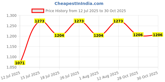 amazon.in CLIO PROFESSIONAL CRYSTAL GLAM TINT 011 MELLOW FIG Price History Graph from 12 Jul 2025 to 30 Oct 2025