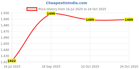 amazon.in asixxsix Clip for Board, Light Weight Compact Design Adjusting Clip Power Grip Fishing Clip for Fish Pond for Outdoor for Angling(Big) asixxsix Price History Graph from 16 Jul 2025 to 23 Oct 2025