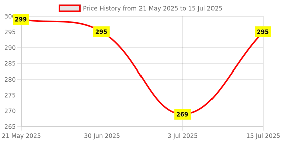 amazon.in generic Clip for Fixing Net Cover Shade Net in Place, Plastic Universal Clip for Fixing Sunshade, Bird Netting, Shade Net Cover for Gardening and Agriculture (Pack of 25) generic Price History Graph from 21 May 2025 to 15 Jul 2025