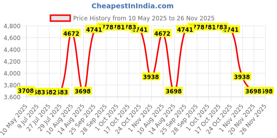 amazon.in Clip Holder for Fitbit Charge 3/4 Silicone Case Accessory, Black Price History Graph from 10 May 2025 to 25 Nov 2025