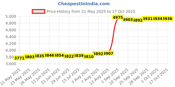 amazon.in wochel Clip Mount for Eufy Baby Monitor Camera, Flexible Gooseneck Baby Monitor Holder for Crib Without Tools or Wall Damage - White wochel Price History Graph from 21 May 2025 to 17 Oct 2025