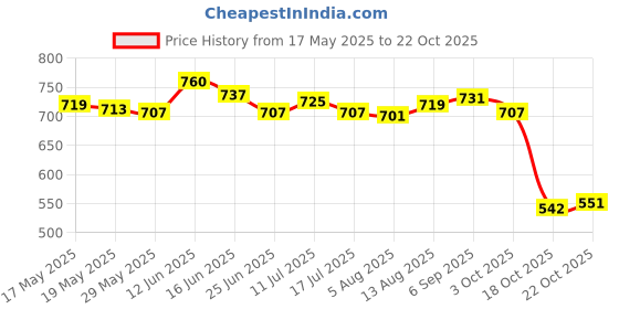 amazon.in ujeavette Clip On Bag Hat Holder Towel Magnetic Hats Clip For Traveling Bags Backpacks Yellow ujeavette Price History Graph from 17 May 2025 to 22 Oct 2025