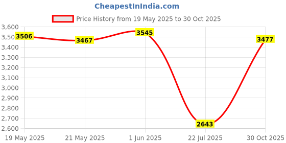 amazon.in Clip On Blue Light Blocking Glasses for Sleep | Fits Over Prescription Glasses, Orange Lenses Reduce Eye Strain and Induce Sleep Price History Graph from 19 May 2025 to 30 Oct 2025