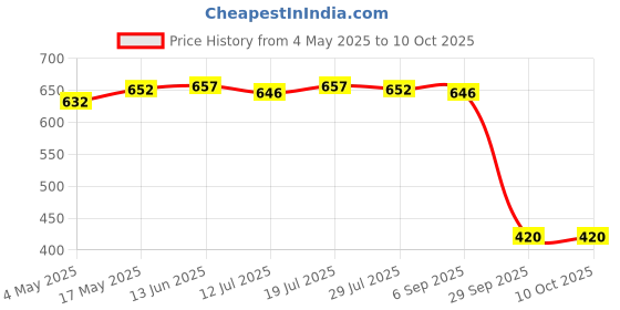 amazon.in Clip On Cap LED Head Lamp Hat Light Torch Headwear Brim Fishing Battery | Sporting Goods | Two Type LED Lights as You Choose: Battery Type: Need 3 AAA Batteries (not Included). Price History Graph from 4 May 2025 to 9 Oct 2025