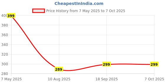 amazon.in Clip-on Car Holder, 2024 New Model, Car Smartphone Stand, Clip Type, Driving Safely Without Losing Your Eye, 360 Degree Rotation, Adjusts to Appropriate Angles, Stable in Earthquakes, One Hand Price History Graph from 7 May 2025 to 6 Oct 2025