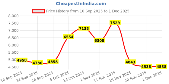 amazon.in Clip on Earbuds Wireless Bluetooth 5.4, Open Ear Headphones with Mic, 60H Play, Noise Cancelling, Open Ear Earbuds, Lightweight Comfort Clip on Ear Buds for Sports Fitness Running Workouts, Purple Price History Graph from 18 Sep 2025 to 30 Nov 2025
