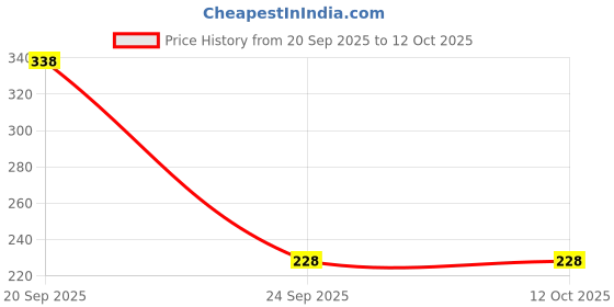 amazon.in vama Clip on Nose Ring Combo Without non Piercing Pressing Type Nose Pins Stud for Girls & Women vama Price History Graph from 20 Sep 2025 to 11 Oct 2025
