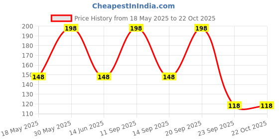 amazon.in thanu's craft Clip on Nose Ring Oxidised Jewellery Silver Nose pin without Piercing Nose Stud for Women thanu's craft Price History Graph from 18 May 2025 to 21 Oct 2025