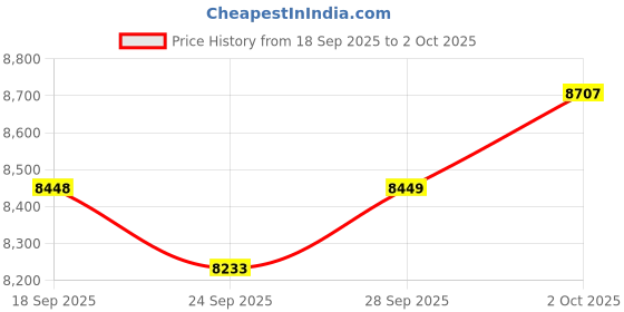 amazon.in Clip-On Open-Ear Wireless Bluetooth 5.4 Earbuds & Bone Conduction Headphones - Noise Cancelling Mic, Waterproof, Ergonomic Design for Small Ears, Glasses Wearers, Running, Sports & Workouts （skin). Price History Graph from 18 Sep 2025 to 2 Oct 2025