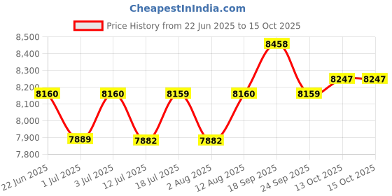 amazon.in Clip-On Open-Ear Wireless Bluetooth 5.4 Earbuds & Bone Conduction Headphones - Noise Cancelling Mic, Waterproof, Ergonomic Design for Small Ears, Glasses Wearers, Running, Sports & Workouts(black). Price History Graph from 22 Jun 2025 to 14 Oct 2025