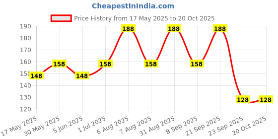 amazon.in vama Clip on Silver X Saree Dupatta Chunri Scrafs brooch Safety Pin For Women & Girls vama Price History Graph from 17 May 2025 to 20 Oct 2025