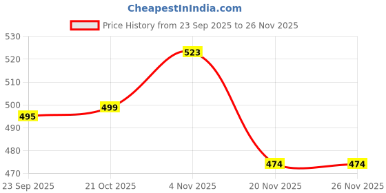 amazon.in via mazzini Clip-On Style No-Piercing Required Flower Charm Belly Button Navel Ring For Women And Girls (BB0115) 1 Pc via mazzini Price History Graph from 23 Sep 2025 to 26 Nov 2025