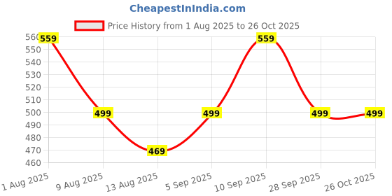 amazon.in indusoire Clip On Sunglasses for Men, Polarized Clipon Sunglasses, Clip on Sunglasses Women, Anti-Glare Vision Protection, Fits Over Prescription Glasses, Driving and Outdoor Activities(Green) indusoire Price History Graph from 1 Aug 2025 to 26 Oct 2025