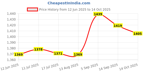 amazon.in Clip, Practical Portable Professional Protector Two Silicone Rings for Hair Price History Graph from 12 Jun 2025 to 14 Oct 2025