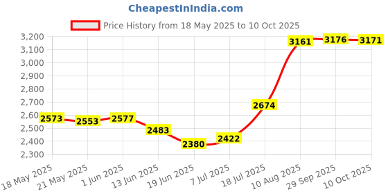 amazon.in royal tara Clip Purse With Irish Weave and an Irish Blessing Design royal tara Price History Graph from 18 May 2025 to 10 Oct 2025