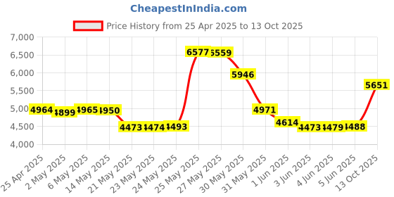 amazon.in CLIP STUDIO PAINT PRO - NEW Branding - for Microsoft Windows and MacOS Price History Graph from 25 Apr 2025 to 13 Oct 2025