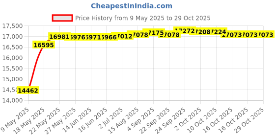 amazon.in soda Clip Womens Casual Espadrilles Trim Flatform Studded Wedge (10, Black-Bryce) soda Price History Graph from 9 May 2025 to 28 Oct 2025
