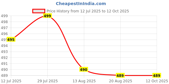 amazon.in Clipper CP-12 Refillable Cigarette Gas Lighters (5 Mix Colors) (Pack of 10 Pcs) Price History Graph from 12 Jul 2025 to 12 Oct 2025