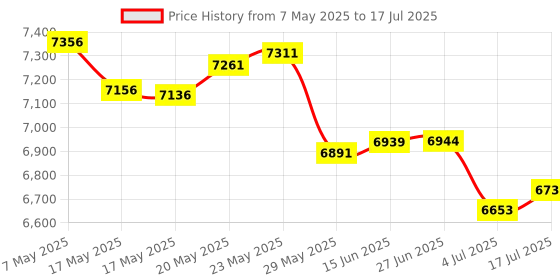 amazon.in Clipper In-Hull Transducer Mounting Kit - Transducer Not Included Price History Graph from 7 May 2025 to 17 Jul 2025
