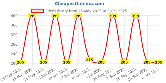 amazon.in Clipper PC Classic Pocket Lighter (CP-12, Medium) 5 pcs Price History Graph from 25 May 2025 to 7 Oct 2025