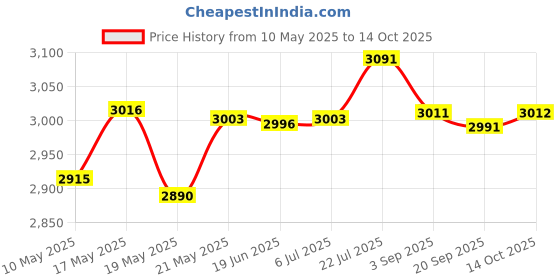 amazon.in bnf Clipper Tray Organizer Black Display Stand Tools for Salon Home Use Stylists |Health & Beauty | Salon & Spa Equipment | Scissors & Shears bnf Price History Graph from 10 May 2025 to 14 Oct 2025