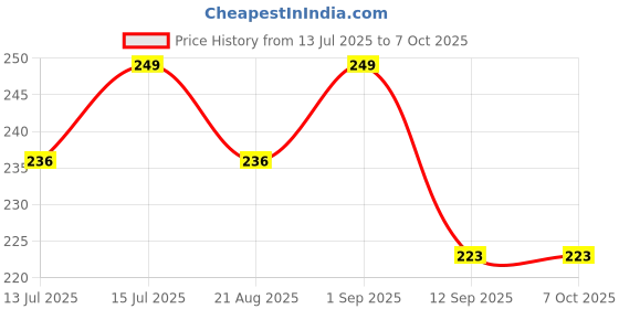 amazon.in Clipper Universal Gas Lighter Refill Can, 100 ml 1 Piece Butane Fuel Refill for All Lighters Price History Graph from 13 Jul 2025 to 7 Oct 2025