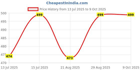 amazon.in Clipper Universal Gas Lighter Refill Can, 550 ml 1 Piece Butane Fuel Refill for All Lighters Price History Graph from 13 Jul 2025 to 8 Oct 2025