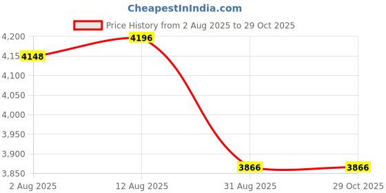 amazon.in echocean Cliprain Winter Fleece Mask Warm Mask echocean Price History Graph from 2 Aug 2025 to 29 Oct 2025