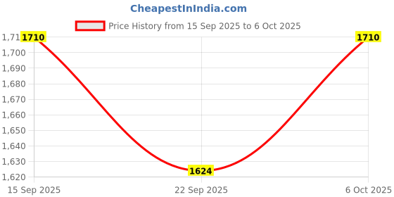 amazon.in Cliquin Brass Flexible Sink Mixer, Dual Flow Modes (Foam & Shower), 360-Degree Swivel Spout, Kitchen Faucet, 10-Year Warranty (Nexa) Price History Graph from 15 Sep 2025 to 6 Oct 2025