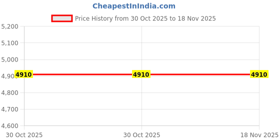 amazon.in CLISPEED Emblems Portable Sports Armbands Foot Soccer Arm Sign Football Armband Price History Graph from 30 Oct 2025 to 18 Nov 2025