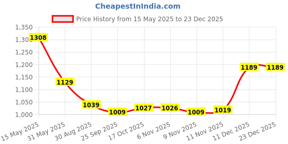 amazon.in cloak & decker Mens Self Design Black V Neck Sleeveless Sweater cloak & decker Price History Graph from 15 May 2025 to 23 Dec 2025