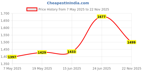 amazon.in cloak & decker Mens Solid Black Mock Neck Sleeveless Jacket cloak & decker Price History Graph from 7 May 2025 to 22 Nov 2025