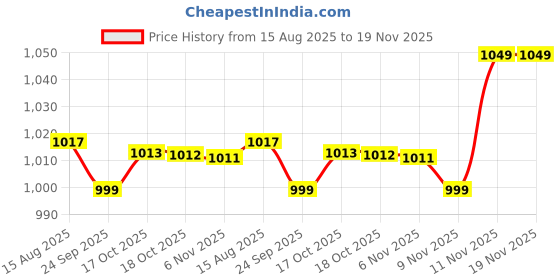 amazon.in cloak & decker Mens Solid Grey Mock Neck Full Sleeves Pullover cloak & decker Price History Graph from 15 Aug 2025 to 18 Nov 2025