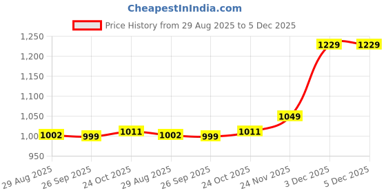 amazon.in cloak & decker Mens Solid Grey Mock Neck Full Sleeves Pullover cloak & decker Price History Graph from 29 Aug 2025 to 5 Dec 2025