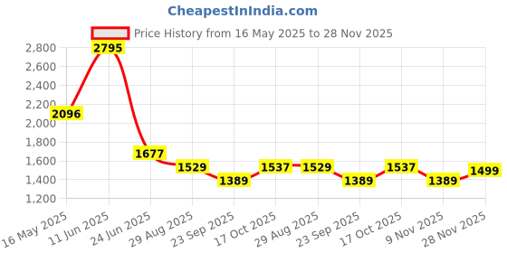 amazon.in cloak & decker Mens Solid Navy Blue Mock Neck Sleeveless Jacket cloak & decker Price History Graph from 16 May 2025 to 28 Nov 2025