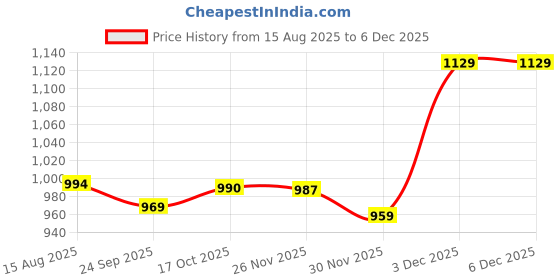 amazon.in cloak & decker Solid Navy Blue High Neck Full Sleeves Pullover for Men cloak & decker Price History Graph from 15 Aug 2025 to 5 Dec 2025