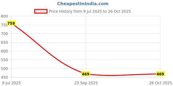 amazon.in clochoice Women Cotton Comfort: Plus Size Yellow Striped Shirt Out Door Dailywear Foram XL/2XL/3XL/4XL/5XL/6XL/7XL/8XL. clochoice Price History Graph from 9 Jul 2025 to 25 Oct 2025