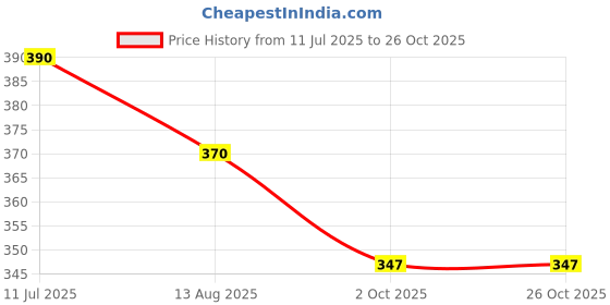 amazon.in clochoice Women's Cotton Nighty Maxi Nightdress Free Size clochoice Price History Graph from 11 Jul 2025 to 26 Oct 2025