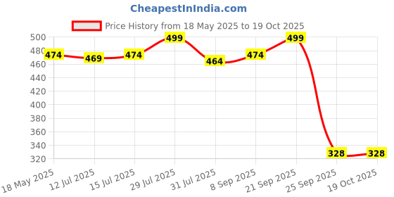 amazon.in clochoice Women's Cotton Plus Size & Oversize Nighty Maxi Nightdress Nighties Nightgown 2XL/3XL/4XL Multicolou clochoice Price History Graph from 18 May 2025 to 18 Oct 2025